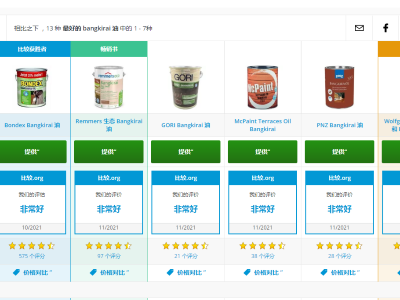 2021年歐洲木蠟油十大品牌排行，德國(guó)PNZ木蠟油品質(zhì)性價(jià)比均列前5位