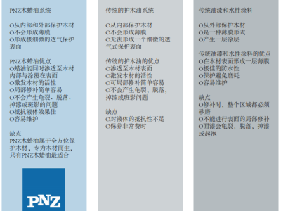 木蠟油百科：德國進口PNZ木蠟油與木油、油漆和水性漆的區(qū)別